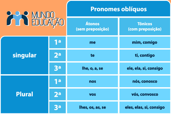 Tabela com os pronomes oblíquos átonos e tônicos.