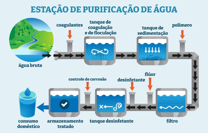 Tratamento de água em uma Estação de Tratamento de Água (ETA), processo que transforma a água em água potável.