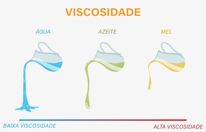 Esquema ilustrativo mostra a viscosidade da água, óleo e o mel.