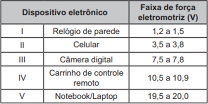 Quadro com dispositivos eletrônicos em questão de eletroquímica no Enem.