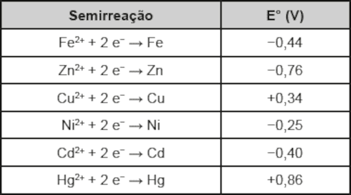 Quadro com semirreações em questão de eletroquímica no Enem.