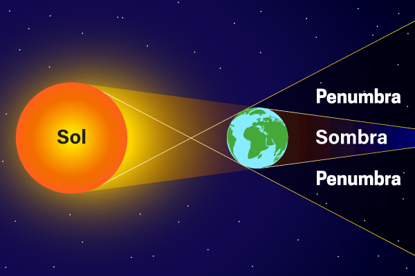 Esquema ilustrativo da formação de sombra e penumbra na Terra pelo Sol.