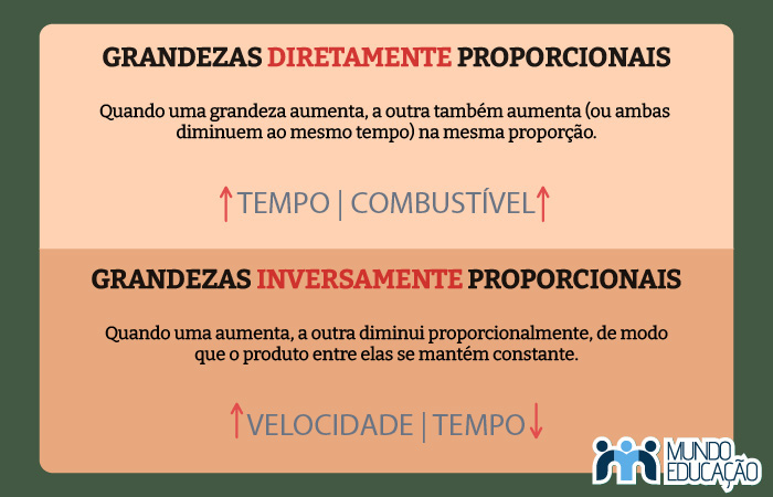 Quadro com diferença entre grandezas direta e inversamente proporcionais.