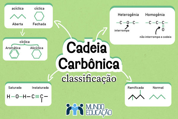 Mapa mental sobre a classificação das cadeias carbônicas