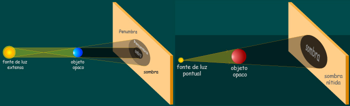 Esquema ilustrativo da formação de sombra e penumbra.