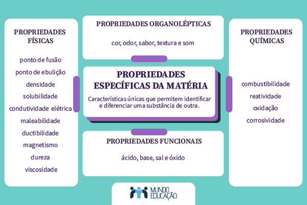 Mapa mental com as propriedades específicas da matéria