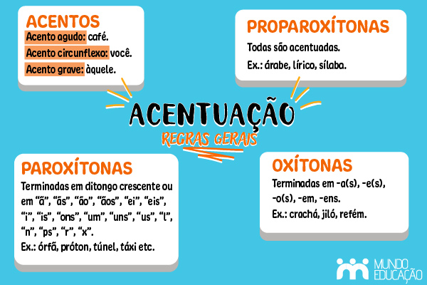 Mapa mental com as regras gerais da acentuação gráfica.