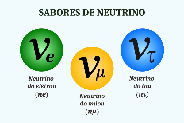 Círculos em esquema ilustrativo representando os três sabores de neutrinos. Círculos em esquema ilustrativo representando os três sabores de neutrinos.