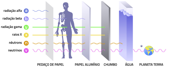 Esquema ilustrativo do poder de penetração dos neutrinos e de outros tipos de radiação em diferentes estruturas.