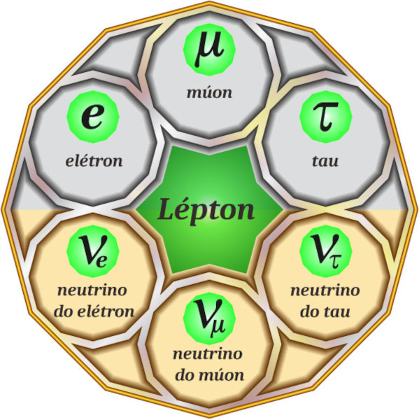 Diagrama com os três sabores de neutrinos no grupo dos léptons.