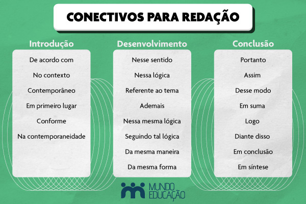 Conectivos usados em cada parte da redação. Conectivos usados em cada parte da redação.
