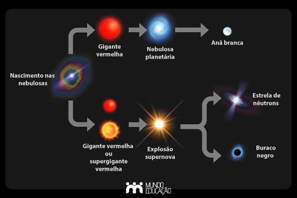 Ilustração mostrando todas as etapas do ciclo de vida das estrelas. Ilustração mostrando todas as etapas do ciclo de vida das estrelas.