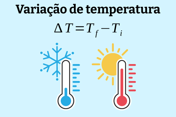 Ilustração representativa da variação de temperatura. Ilustração representativa da variação de temperatura.