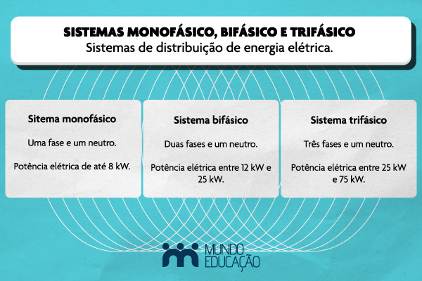 Imagem explicando as diferenças entre os sistemas monofásico, bifásico e trifásico.