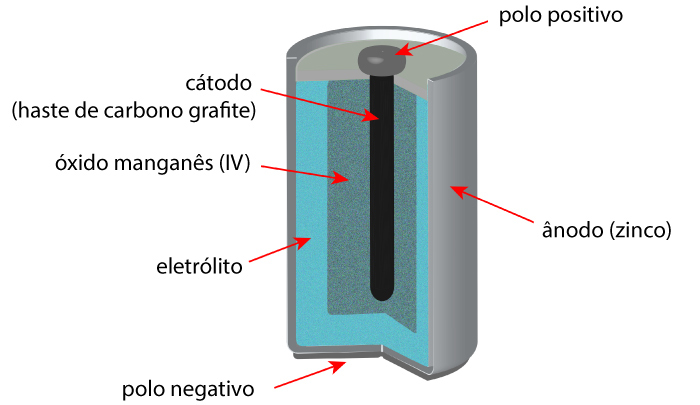 Esquema ilustrativo dos componentes de uma pilha alcalina.