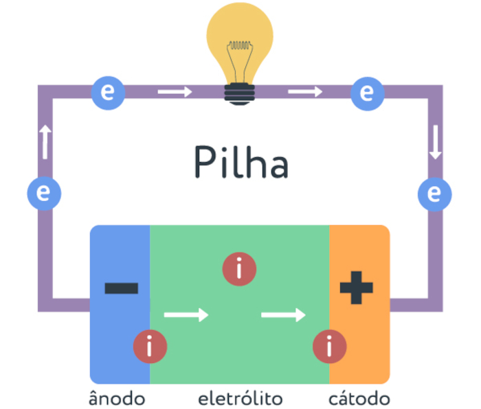 Esquema ilustrativo do fluxo de elétrons em uma pilha ao gerar eletricidade.