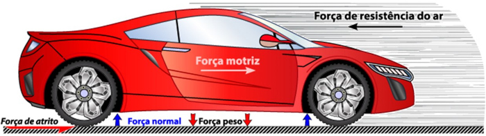 Ilustração de um carro vermelho em movimento e das forças que agem sobre ele, uma comparação entre cinemática e dinâmica.