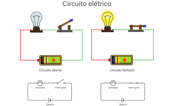 Diagramas de dois circuitos elétricos, um aberto e um fechado.