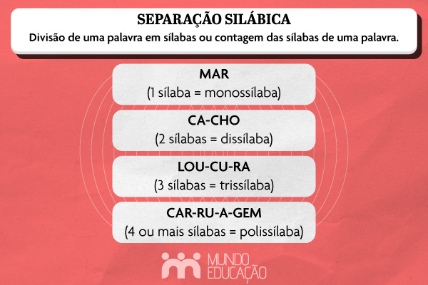Conceito e exemplo de separação silábica. Conceito e exemplo de separação silábica.