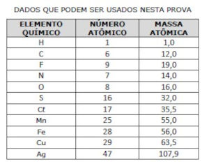 Tabela com dados de alguns elementos químicos em um exercício sobre corrosão.