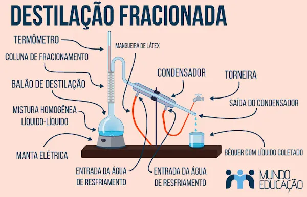 Esquema ilustrativo do método de destilação fracionada.