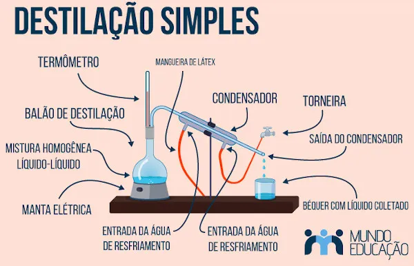 Esquema ilustrativo do método de destilação simples.