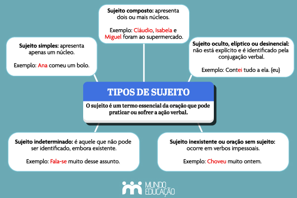 Mapa mental sobre os tipos de sujeito. Mapa mental sobre os tipos de sujeito.