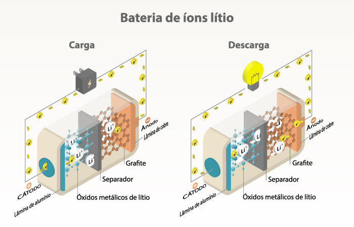 Ilustração da estrutura e do funcionamento de uma bateria de íons lítio.