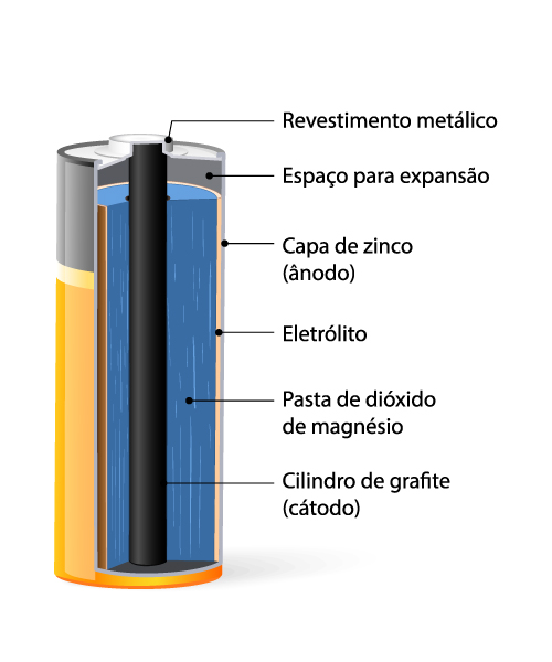 Estrutura da pilha de Leclanché, um tipo de bateria não recarregável.