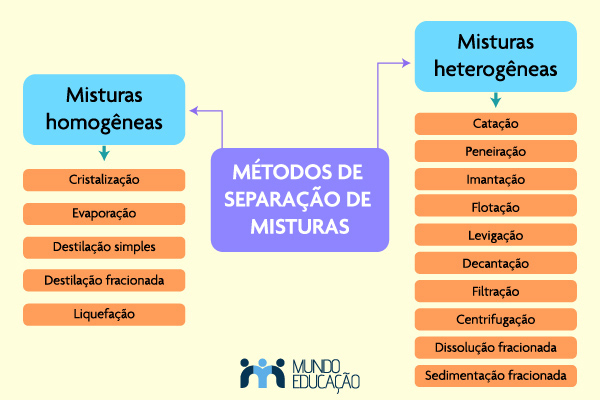 Principais métodos de separação de misturas.