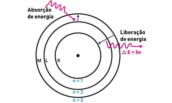 Descrição do fenômeno de transição eletrônica, segundo o modelo atômico de Bohr, ligado à teoria do teste de chama.