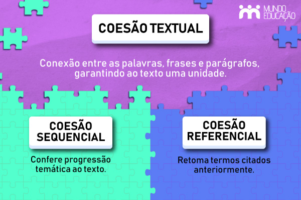 Conceito de coesão textual e seus tipos: coesão referencial e sequencia.