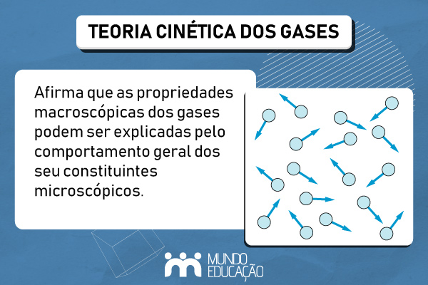 Representação de moléculas se movimentando ao lado da descrição da teoria cinética dos gases. Representação de moléculas se movimentando ao lado da descrição da teoria cinética dos gases.