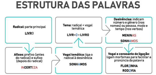Quadros com os elementos que compõem a estrutura das palavras. Quadros com os elementos que compõem a estrutura das palavras.