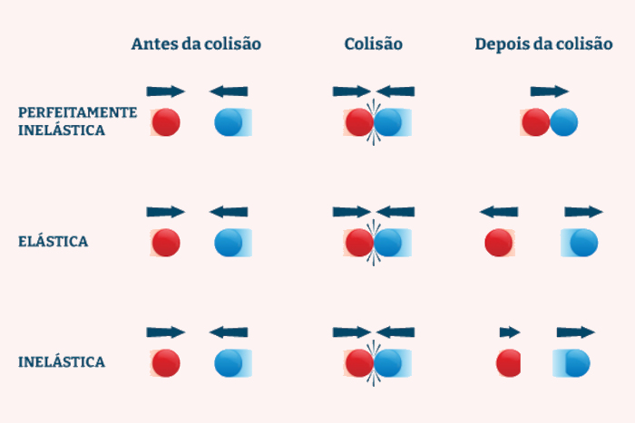 Bolas azuis e vermelhas representando o que ocorre nas colisões elásticas, inelásticas e perfeitamente inelásticas. [imagem_principal]