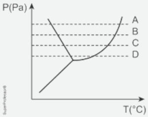 Diagrama de fases de uma amostra de uma substância pura.