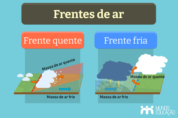 Esquema ilustrativo mostra como se formam as frentes de ar frias e quentes. Esquema ilustrativo mostra como se formam as frentes de ar frias e quentes.