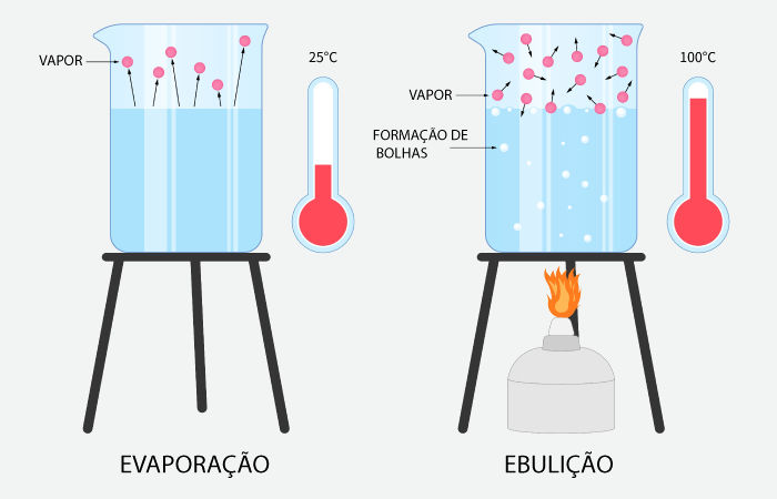 Ilustração representativa da diferença entre os processos de evaporação e de ebulição.
