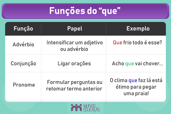 Imagem indicando as funções do “que” e dando exemplos.