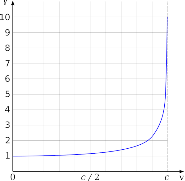 Gráfico mostra relação do fator de Lorentz com a velocidade.