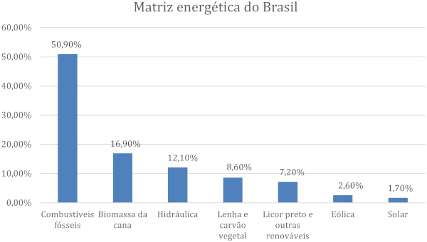 Gráfico mostrando a composição da matriz energética brasileira e evidenciando os combustíveis fósseis no Brasil.