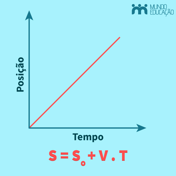 Gráfico da variação da posição no movimento retilíneo uniforme progressivo.