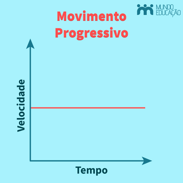 Gráfico da variação da velocidade no movimento retilíneo uniforme progressivo.