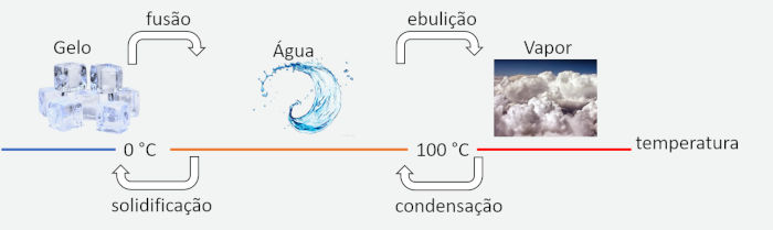 Mudanças de estado físico da água.