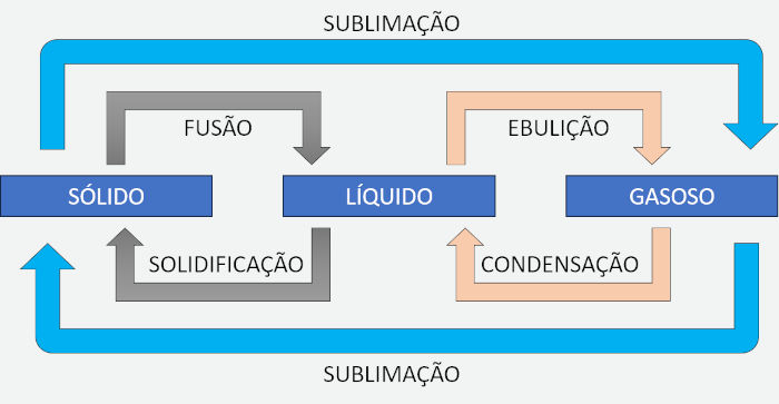 Nomes das mudanças de estado físico.