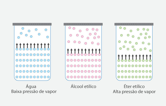 Pressões de vapor da água, do álcool etílico e do éter etílico em uma mesma temperatura em relação ao ponto de ebulição.