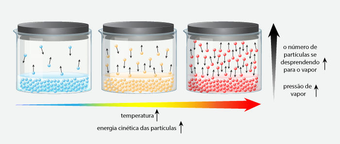 Ilustração representativa de uma das etapas do processo de ebulição.