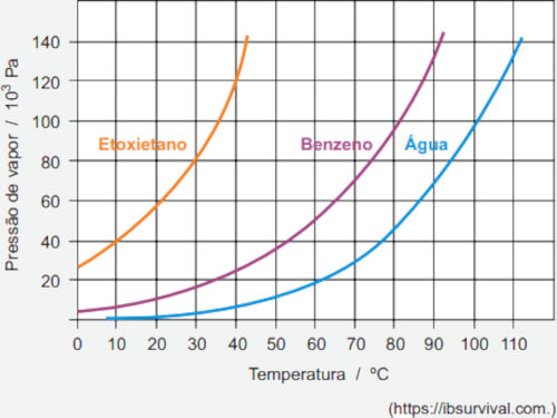 Gráfico temperatura x pressão de vapor em exercício da Facisb sobre ebulição.