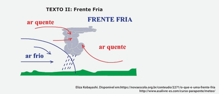 Esquema de formação de frente fria em questão de vestibular da Uema