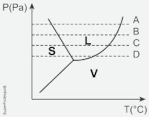 Diagrama de fases de uma amostra de uma substância pura com indicação do ponto líquido, sólido e de vapor.